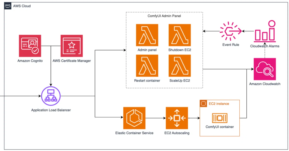 Cover Image for [ComfyMaster31] AWS上にComfyUI環境を構築しよう！(準備編) #ComfyUI