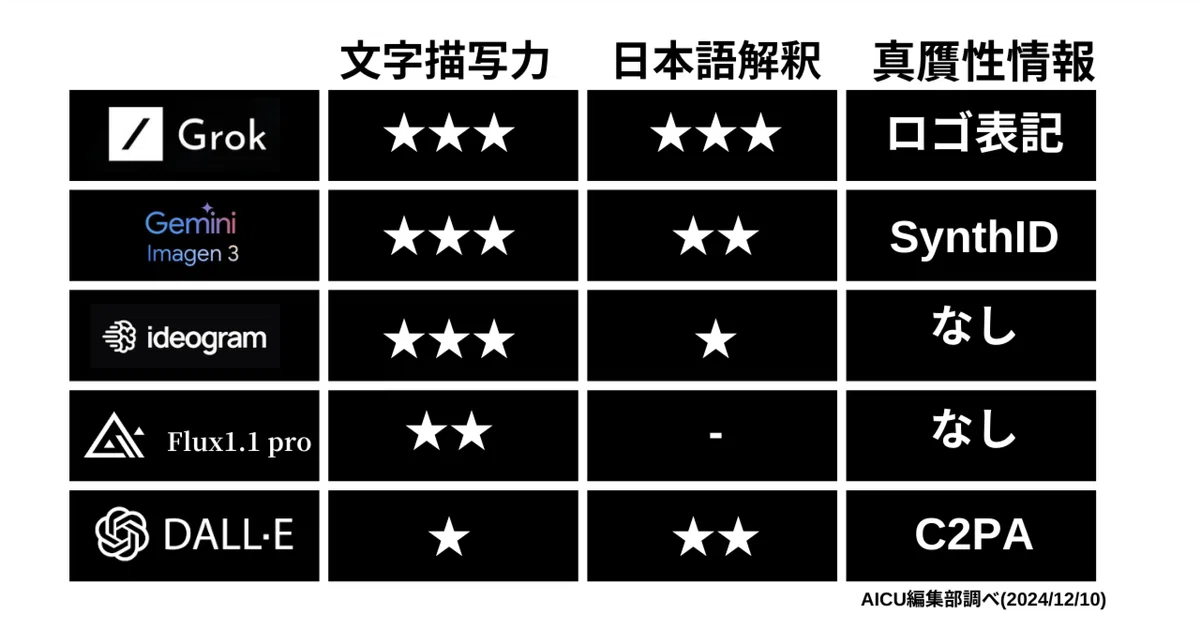 Cover Image for xAIが「Grok」で画像生成モデル「Aurora」をリリース。もう使えるの？実験で証明しつつ最近の高品質画像生成を日本語で比較してみた！