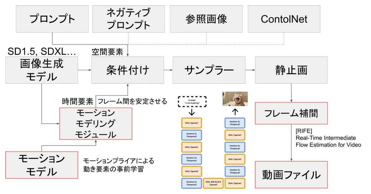 Cover Image for [ComfyMaster59] 試験に出るComfyUI - 画像生成と動画生成の違いと歴史